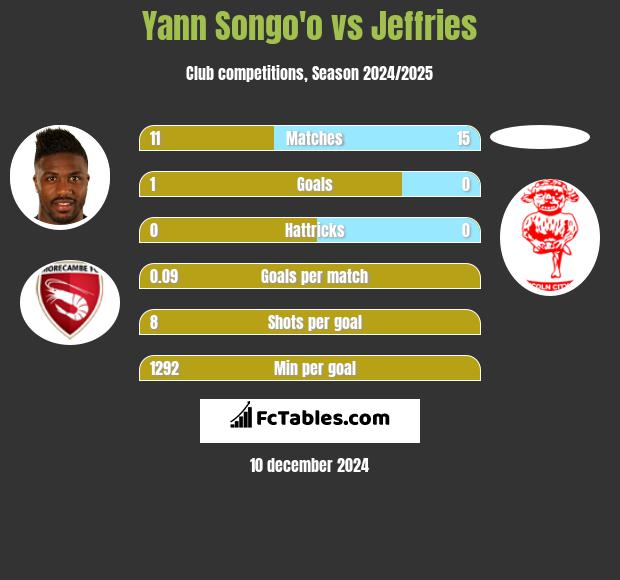 Yann Songo'o vs Jeffries h2h player stats