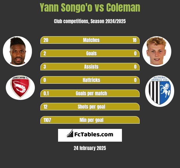 Yann Songo'o vs Coleman h2h player stats