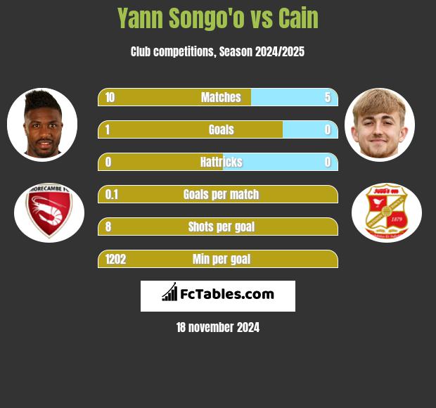 Yann Songo'o vs Cain h2h player stats