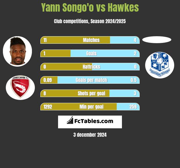 Yann Songo'o vs Hawkes h2h player stats