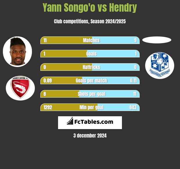 Yann Songo'o vs Hendry h2h player stats