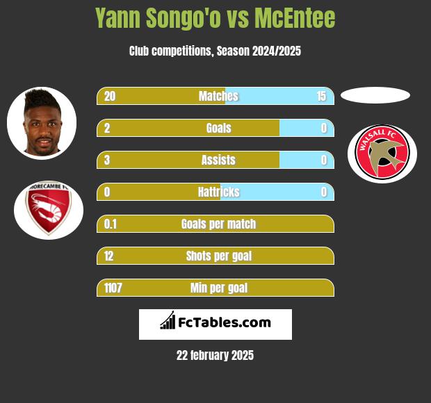 Yann Songo'o vs McEntee h2h player stats