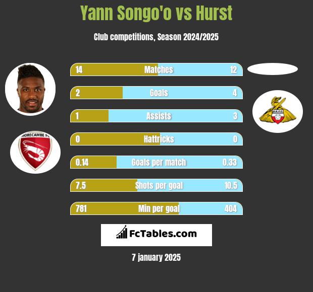 Yann Songo'o vs Hurst h2h player stats