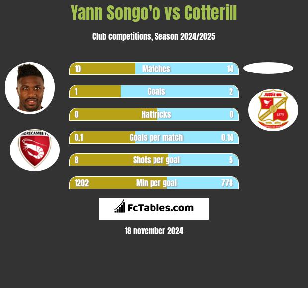 Yann Songo'o vs Cotterill h2h player stats