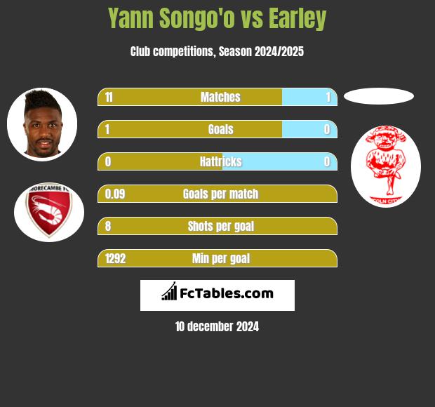 Yann Songo'o vs Earley h2h player stats