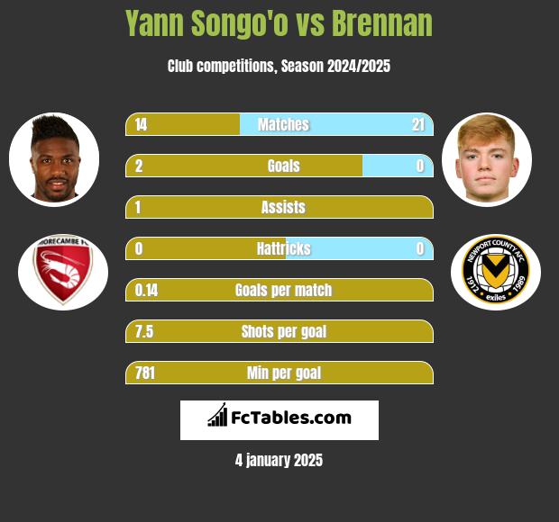 Yann Songo'o vs Brennan h2h player stats