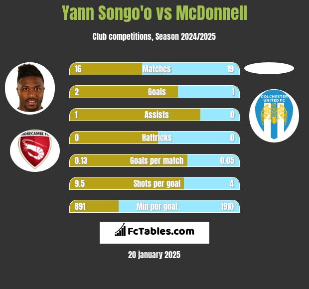 Yann Songo'o vs McDonnell h2h player stats