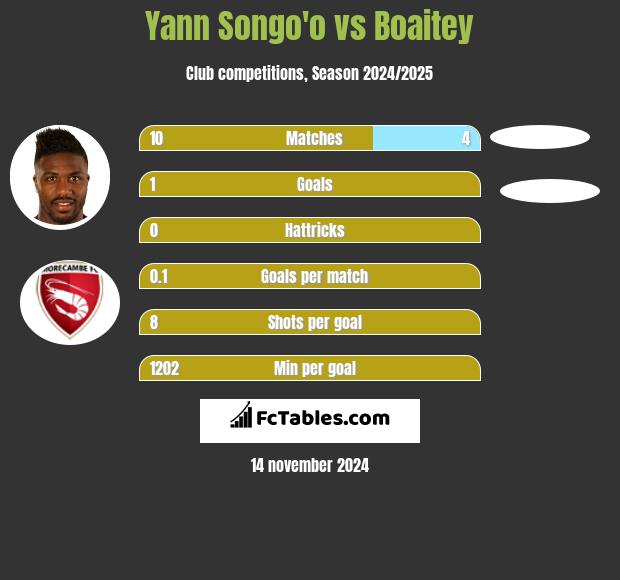 Yann Songo'o vs Boaitey h2h player stats