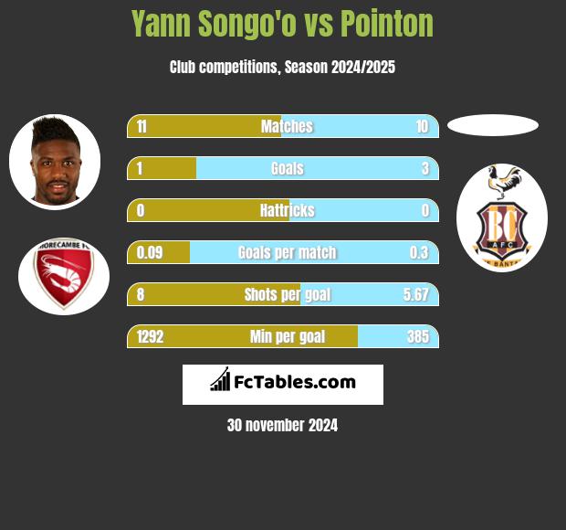 Yann Songo'o vs Pointon h2h player stats