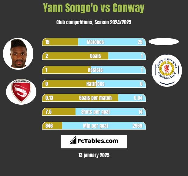 Yann Songo'o vs Conway h2h player stats