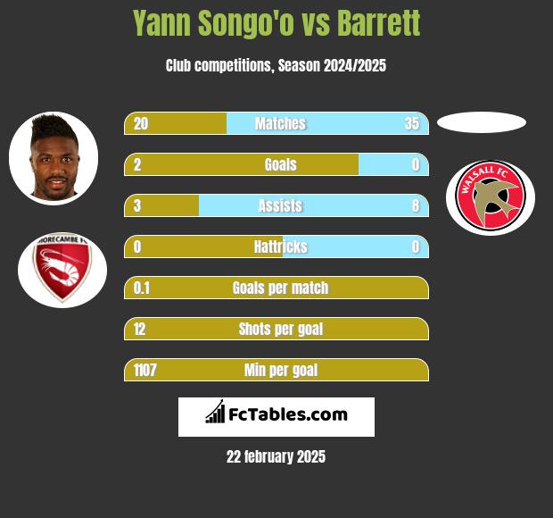 Yann Songo'o vs Barrett h2h player stats