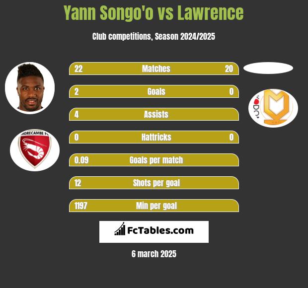 Yann Songo'o vs Lawrence h2h player stats