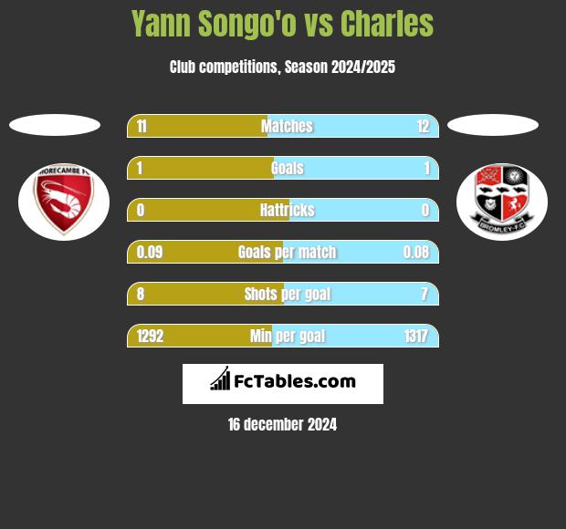 Yann Songo'o vs Charles h2h player stats