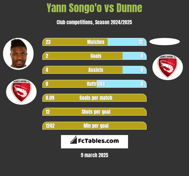 Yann Songo'o vs Dunne h2h player stats