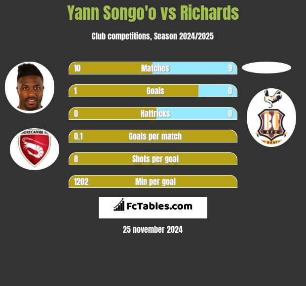 Yann Songo'o vs Richards h2h player stats