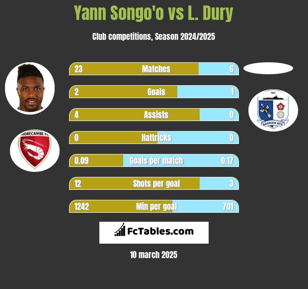 Yann Songo'o vs L. Dury h2h player stats