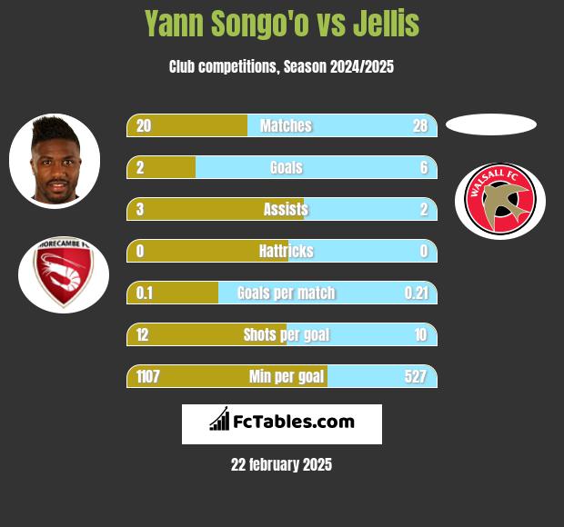 Yann Songo'o vs Jellis h2h player stats