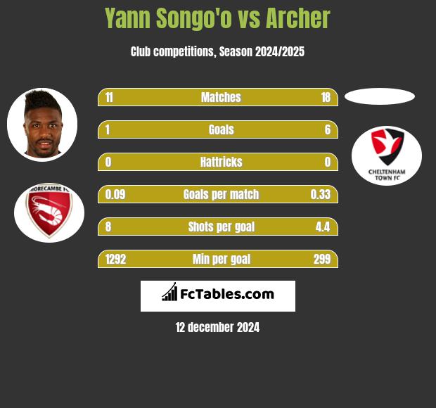 Yann Songo'o vs Archer h2h player stats