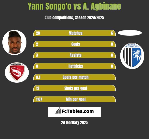 Yann Songo'o vs A. Agbinane h2h player stats