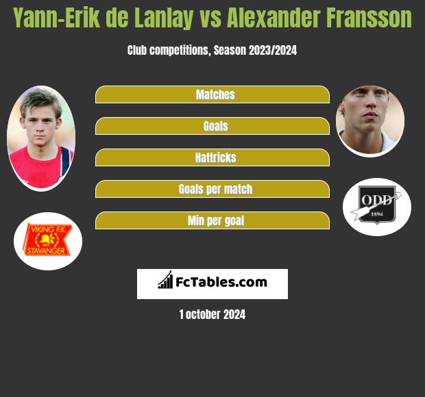 Yann-Erik de Lanlay vs Alexander Fransson h2h player stats