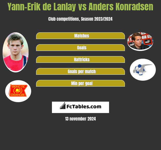 Yann-Erik de Lanlay vs Anders Konradsen h2h player stats