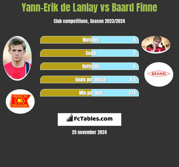 Yann-Erik de Lanlay vs Baard Finne h2h player stats