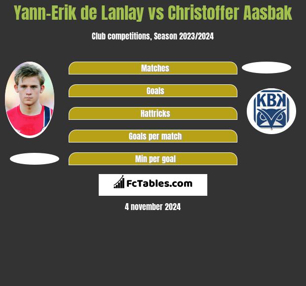 Yann-Erik de Lanlay vs Christoffer Aasbak h2h player stats