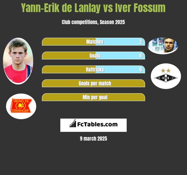 Yann-Erik de Lanlay vs Iver Fossum h2h player stats