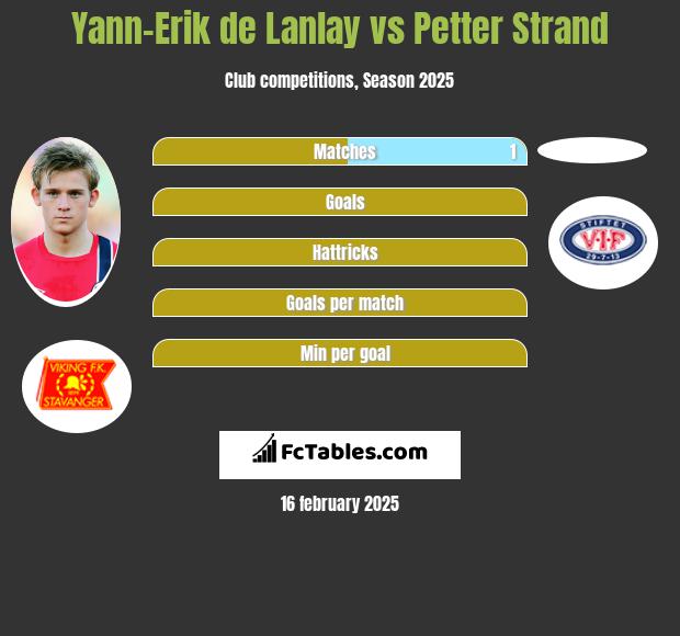 Yann-Erik de Lanlay vs Petter Strand h2h player stats