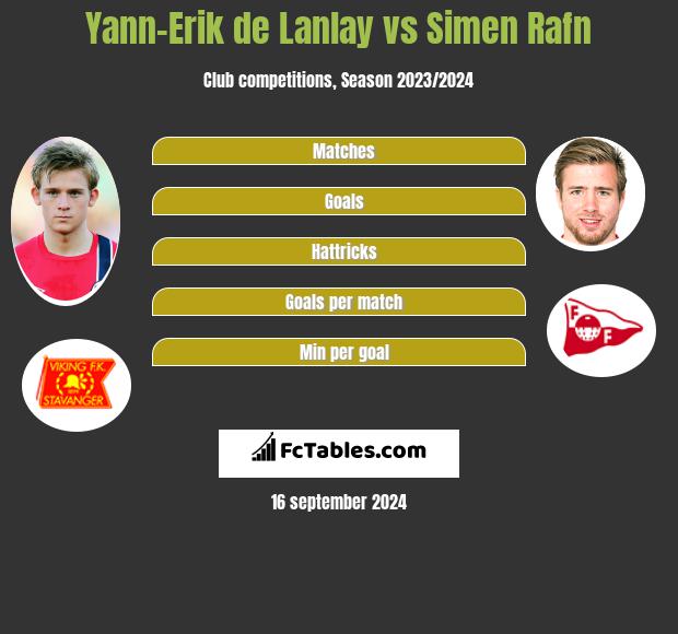 Yann-Erik de Lanlay vs Simen Rafn h2h player stats