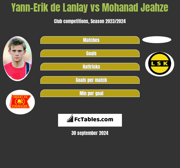 Yann-Erik de Lanlay vs Mohanad Jeahze h2h player stats