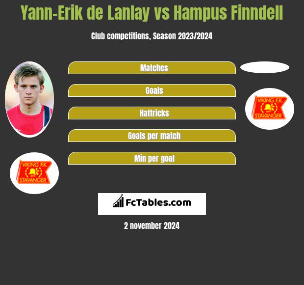 Yann-Erik de Lanlay vs Hampus Finndell h2h player stats