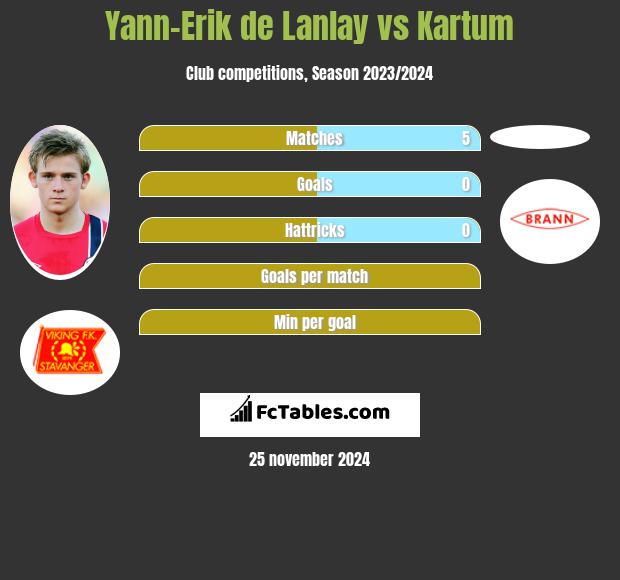 Yann-Erik de Lanlay vs Kartum h2h player stats