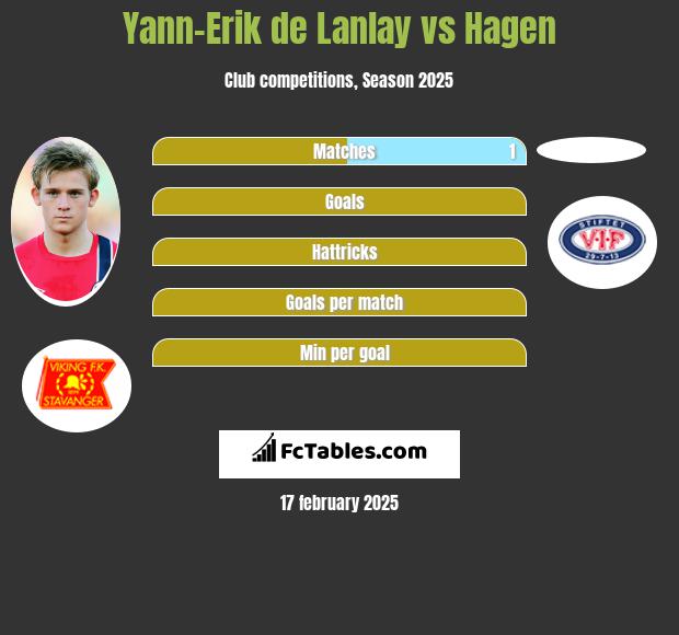 Yann-Erik de Lanlay vs Hagen h2h player stats