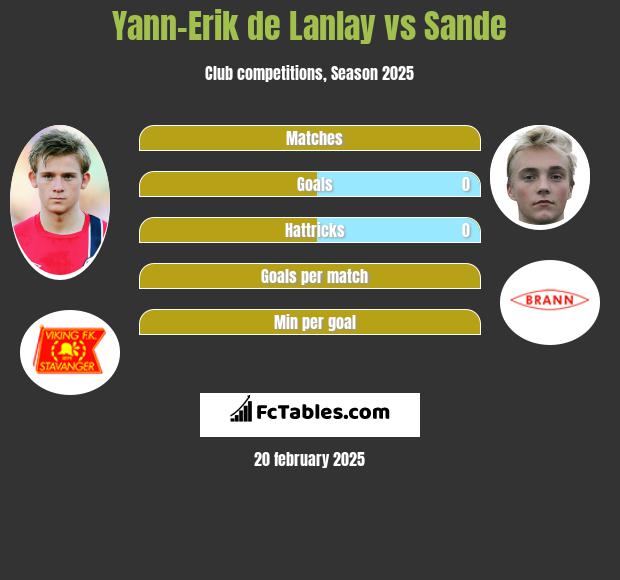 Yann-Erik de Lanlay vs Sande h2h player stats