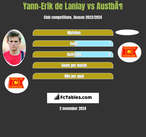 Yann-Erik de Lanlay vs AustbÃ¶ h2h player stats