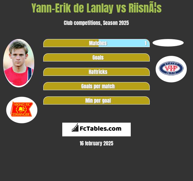 Yann-Erik de Lanlay vs RiisnÃ¦s h2h player stats