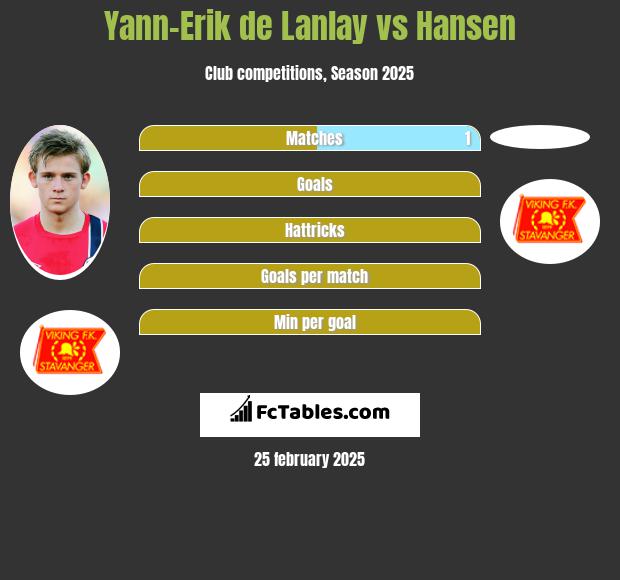 Yann-Erik de Lanlay vs Hansen h2h player stats