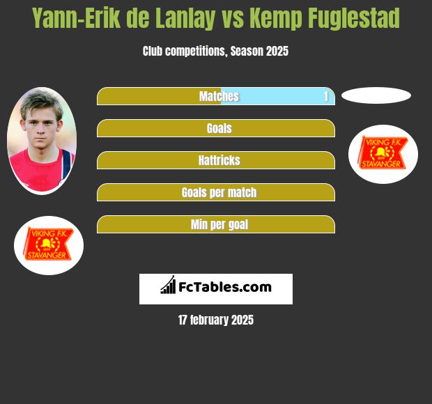 Yann-Erik de Lanlay vs Kemp Fuglestad h2h player stats