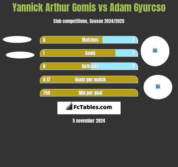 Yannick Arthur Gomis vs Adam Gyurcso h2h player stats