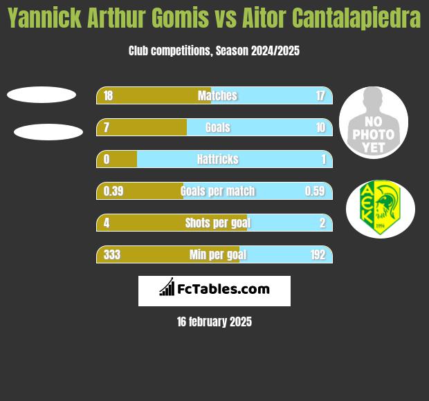 Yannick Arthur Gomis vs Aitor Cantalapiedra h2h player stats