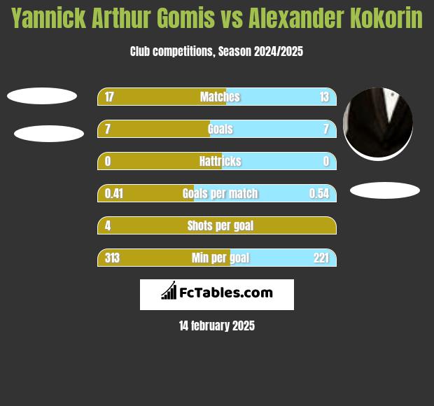 Yannick Arthur Gomis vs Aleksandr Kokorin h2h player stats