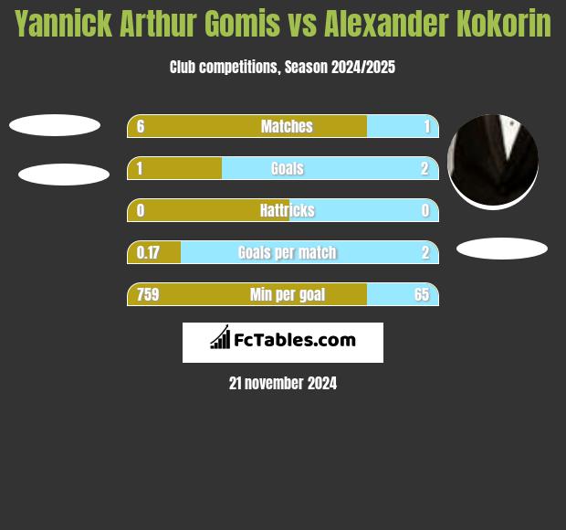 Yannick Arthur Gomis vs Alexander Kokorin h2h player stats