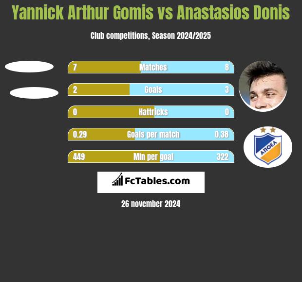 Yannick Arthur Gomis vs Anastasios Donis h2h player stats