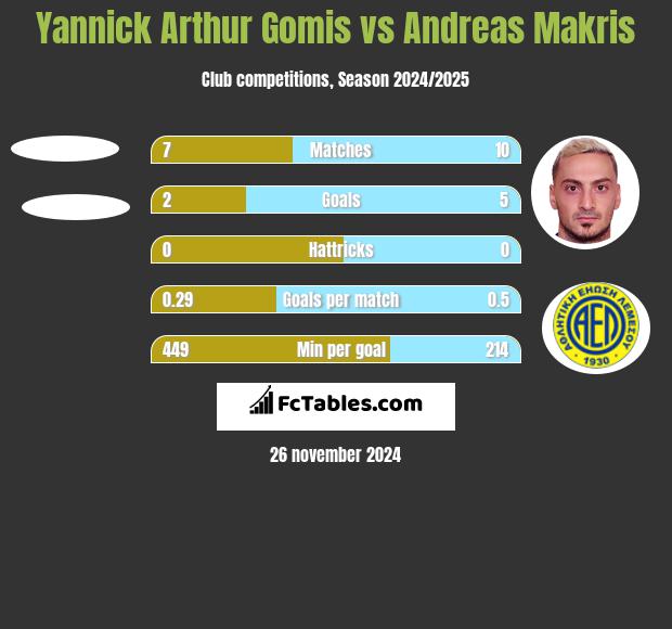 Yannick Arthur Gomis vs Andreas Makris h2h player stats