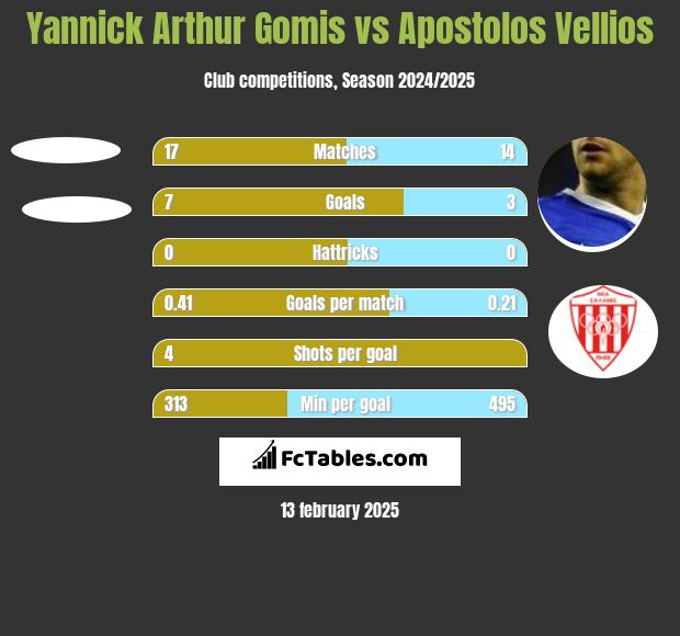 Yannick Arthur Gomis vs Apostolos Vellios h2h player stats