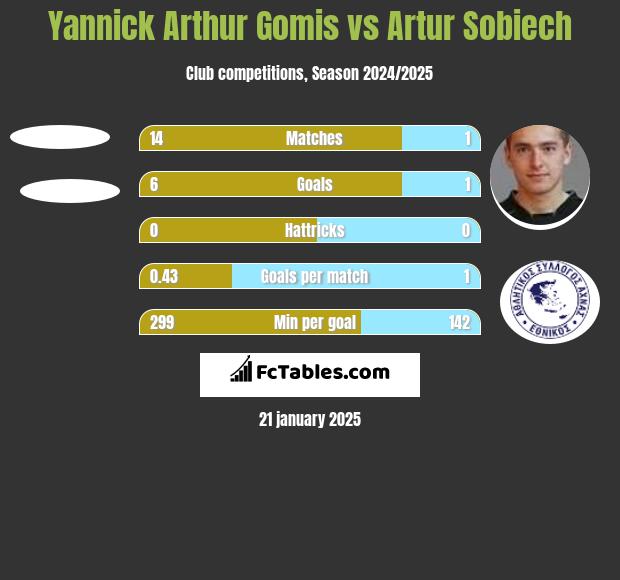 Yannick Arthur Gomis vs Artur Sobiech h2h player stats