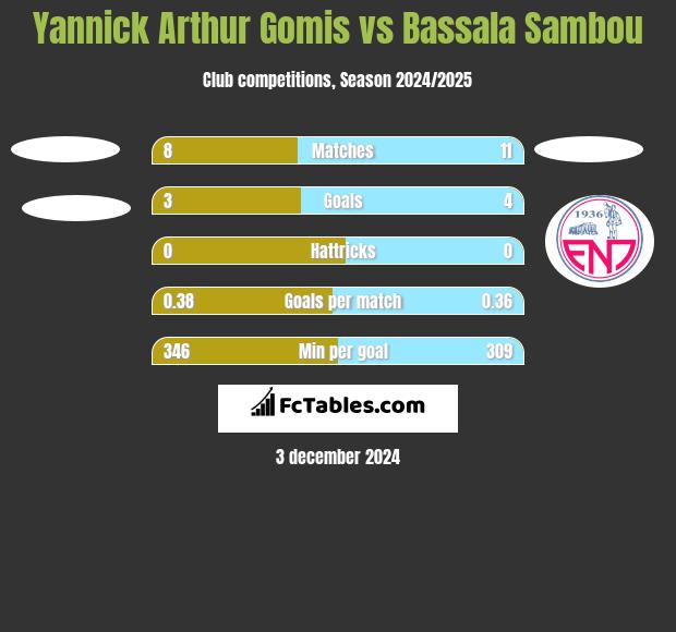 Yannick Arthur Gomis vs Bassala Sambou h2h player stats