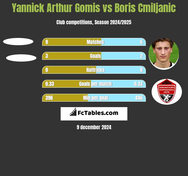 Yannick Arthur Gomis vs Boris Cmiljanic h2h player stats