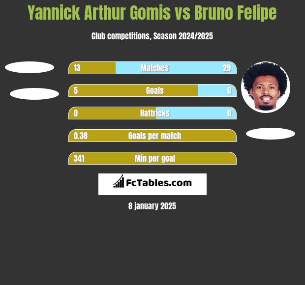 Yannick Arthur Gomis vs Bruno Felipe h2h player stats